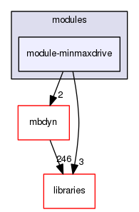 module-minmaxdrive